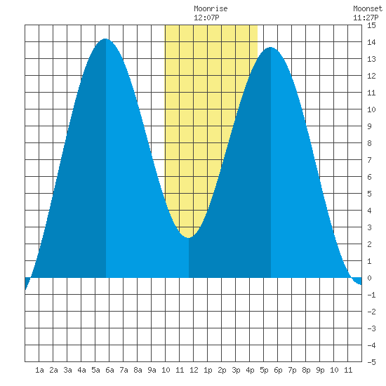 Big Bay tide chart for Saturday, January 4, 2025