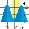 Big Bay tide chart for Saturday, January 4, 2025