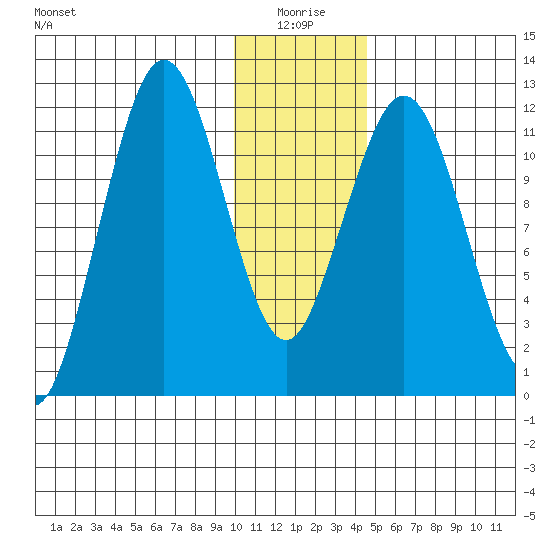 Big Bay tide chart for Sunday, January 5, 2025