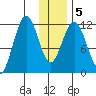 Big Bay tide chart for Sunday, January 5, 2025
