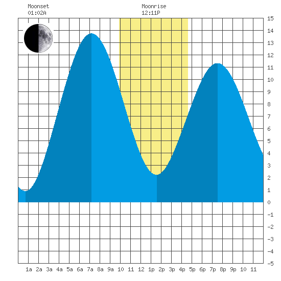 Big Bay tide chart for Monday, January 6, 2025