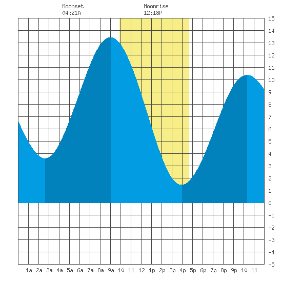 Big Bay tide chart for Wednesday, January 8, 2025