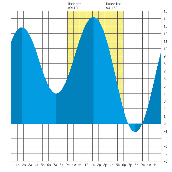 Big Bay tide chart for Monday, February 10, 2025