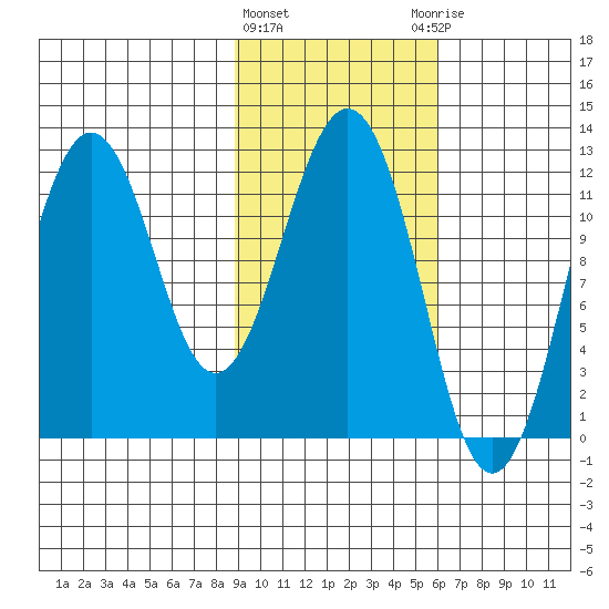 Big Bay tide chart for Tuesday, February 11, 2025