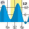 Big Bay tide chart for Wednesday, February 12, 2025