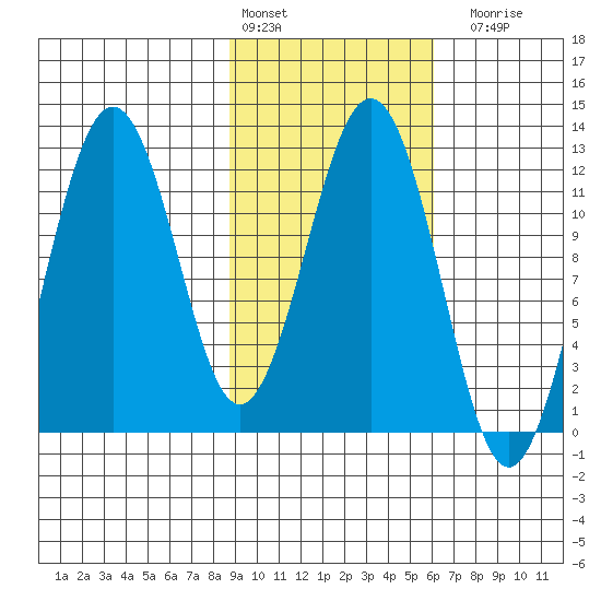 Big Bay tide chart for Thursday, February 13, 2025