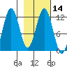 Big Bay tide chart for Friday, February 14, 2025