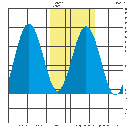 Big Bay tide chart for Saturday, February 15, 2025