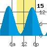 Big Bay tide chart for Saturday, February 15, 2025