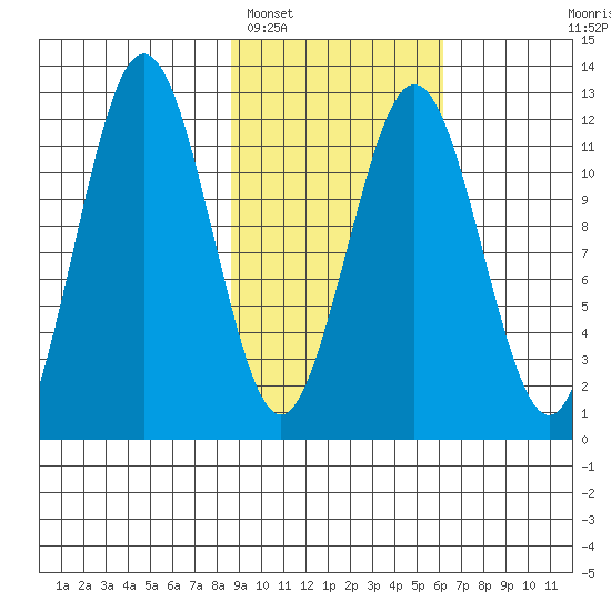 Big Bay tide chart for Sunday, February 16, 2025