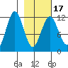 Big Bay tide chart for Monday, February 17, 2025