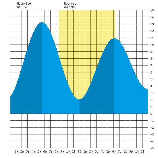 Big Bay tide chart for Tuesday, February 18, 2025