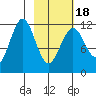Big Bay tide chart for Tuesday, February 18, 2025