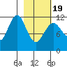 Big Bay tide chart for Wednesday, February 19, 2025