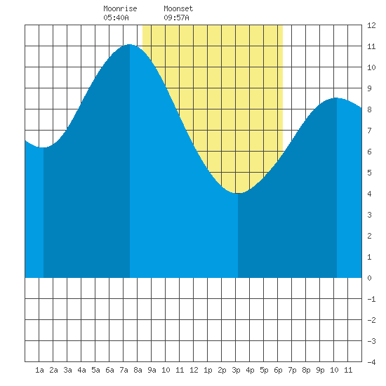 Big Bay tide chart for Friday, February 21, 2025