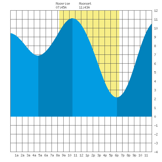Big Bay tide chart for Sunday, February 23, 2025