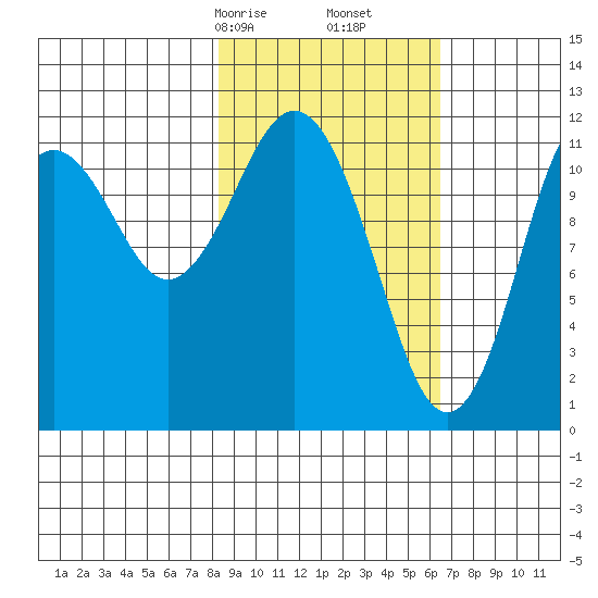 Big Bay tide chart for Monday, February 24, 2025