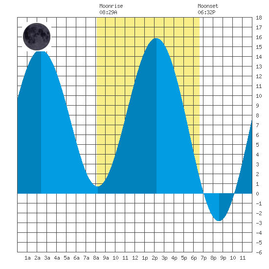 Big Bay tide chart for Thursday, February 27, 2025