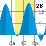 Big Bay tide chart for Friday, February 28, 2025