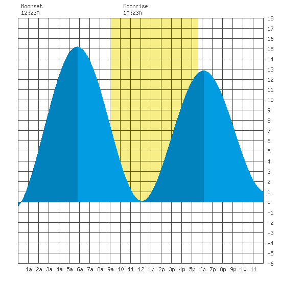 Big Bay tide chart for Monday, February 3, 2025