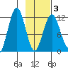 Big Bay tide chart for Monday, February 3, 2025