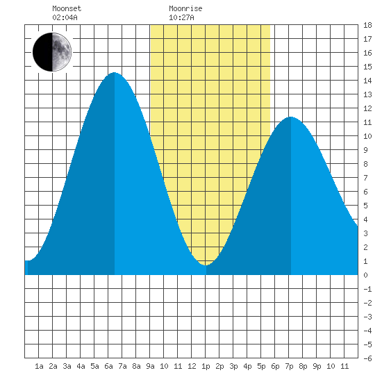 Big Bay tide chart for Tuesday, February 4, 2025