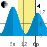 Big Bay tide chart for Tuesday, February 4, 2025
