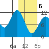 Big Bay tide chart for Thursday, February 6, 2025