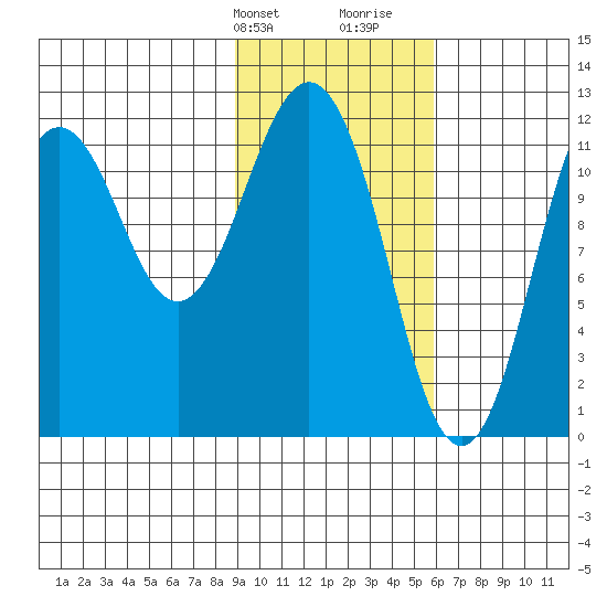 Big Bay tide chart for Sunday, February 9, 2025