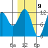 Big Bay tide chart for Sunday, February 9, 2025