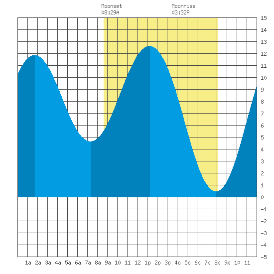 Big Bay tide chart for Monday, March 10, 2025