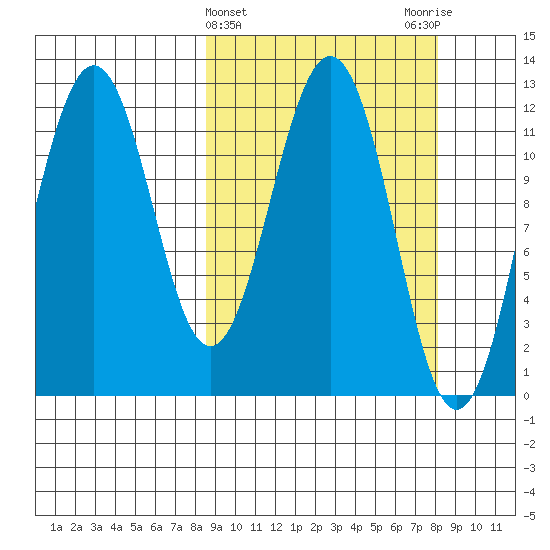 Big Bay tide chart for Wednesday, March 12, 2025