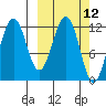 Big Bay tide chart for Wednesday, March 12, 2025