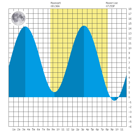 Big Bay tide chart for Thursday, March 13, 2025