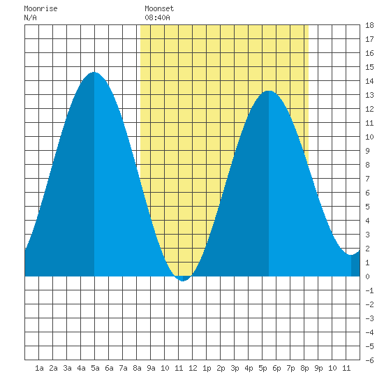 Big Bay tide chart for Monday, March 17, 2025