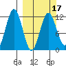 Big Bay tide chart for Monday, March 17, 2025