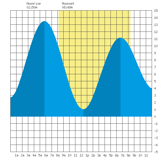 Big Bay tide chart for Wednesday, March 19, 2025