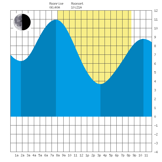 Big Bay tide chart for Saturday, March 22, 2025