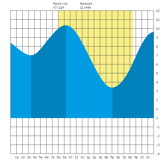 Big Bay tide chart for Sunday, March 23, 2025