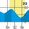 Big Bay tide chart for Sunday, March 23, 2025