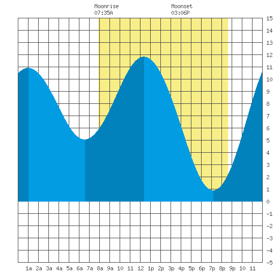 Big Bay tide chart for Tuesday, March 25, 2025