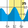Big Bay tide chart for Tuesday, March 25, 2025
