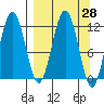 Big Bay tide chart for Friday, March 28, 2025