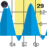 Big Bay tide chart for Saturday, March 29, 2025