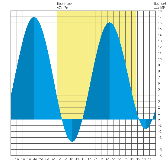 Big Bay tide chart for Sunday, March 30, 2025