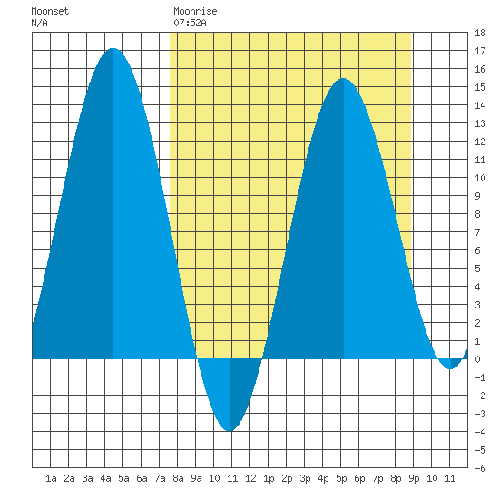Big Bay tide chart for Monday, March 31, 2025