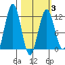 Big Bay tide chart for Monday, March 3, 2025