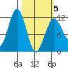 Big Bay tide chart for Wednesday, March 5, 2025