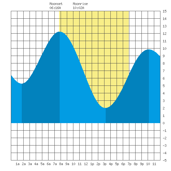 Big Bay tide chart for Friday, March 7, 2025