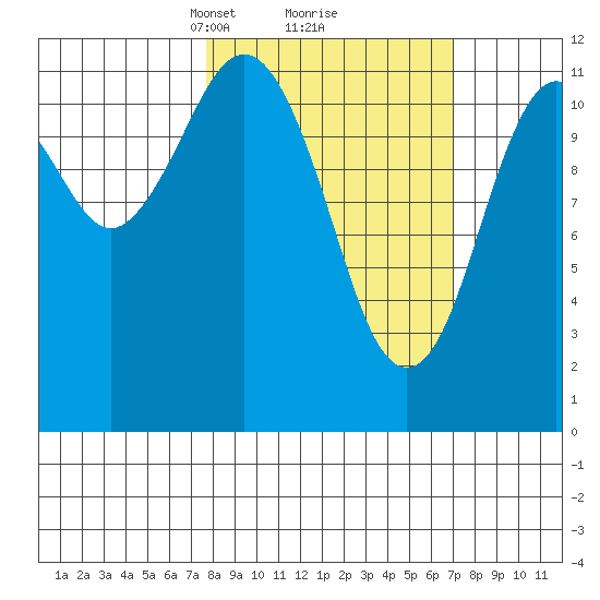 Big Bay tide chart for Saturday, March 8, 2025